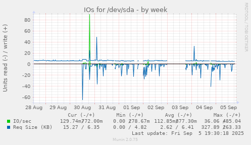 IOs for /dev/sda