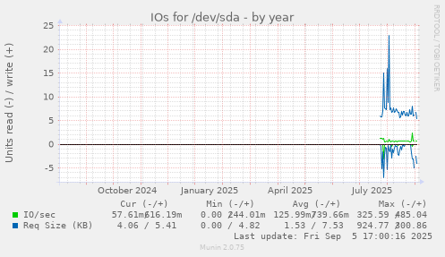 IOs for /dev/sda