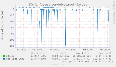 IOs for /dev/server-deb-vg/root