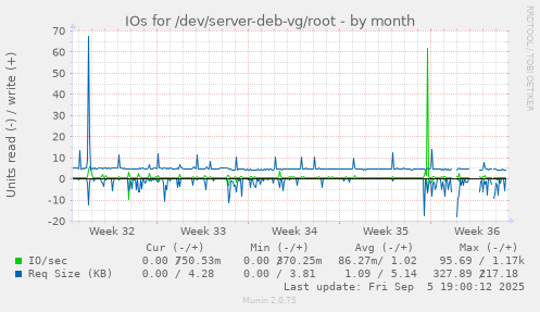 IOs for /dev/server-deb-vg/root
