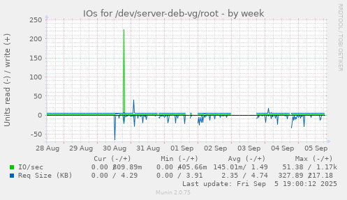 IOs for /dev/server-deb-vg/root