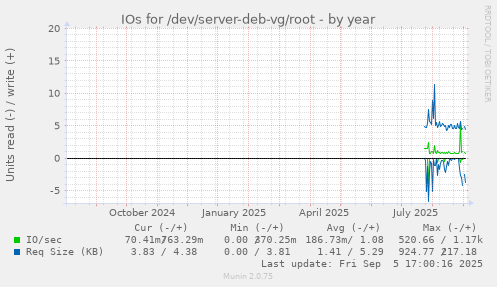 IOs for /dev/server-deb-vg/root