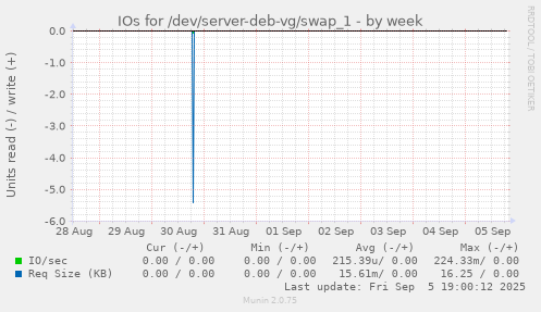 IOs for /dev/server-deb-vg/swap_1