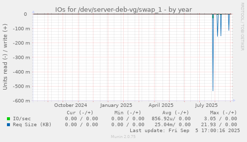 IOs for /dev/server-deb-vg/swap_1