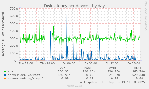 Disk latency per device