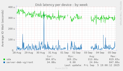 Disk latency per device