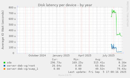Disk latency per device