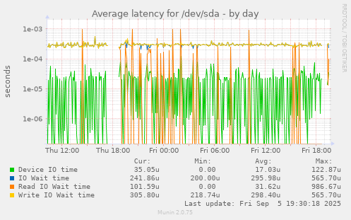 Average latency for /dev/sda