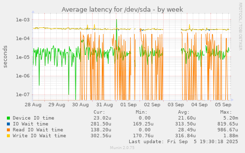 Average latency for /dev/sda