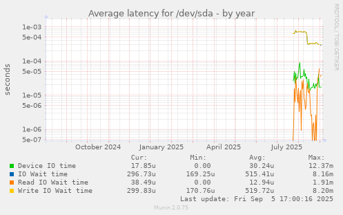 Average latency for /dev/sda