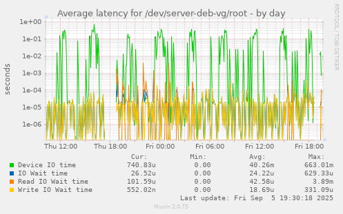 Average latency for /dev/server-deb-vg/root