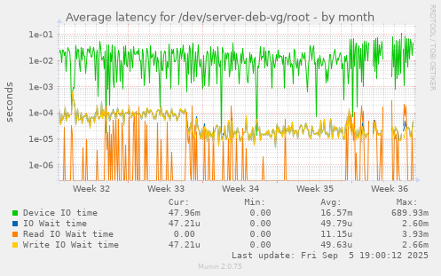 Average latency for /dev/server-deb-vg/root