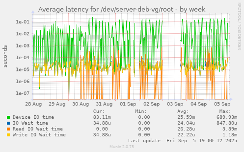 Average latency for /dev/server-deb-vg/root