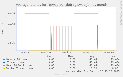 Average latency for /dev/server-deb-vg/swap_1