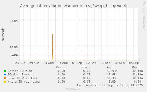 Average latency for /dev/server-deb-vg/swap_1