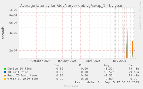 Average latency for /dev/server-deb-vg/swap_1