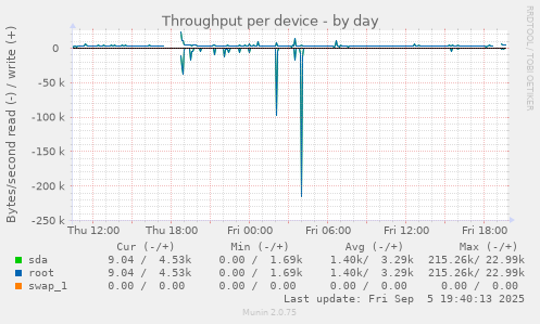 Throughput per device