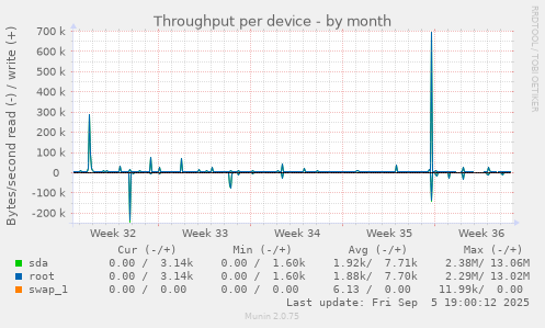 Throughput per device