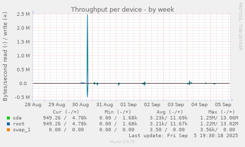 Throughput per device