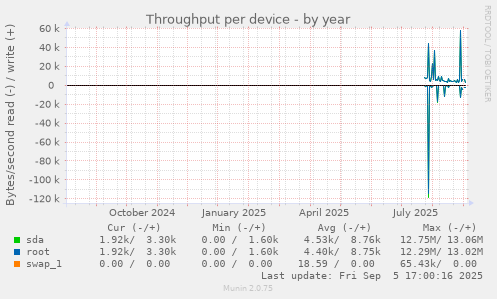 Throughput per device