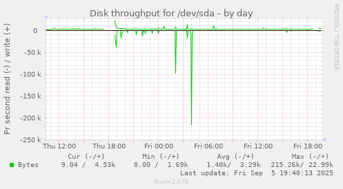 Disk throughput for /dev/sda