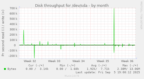 Disk throughput for /dev/sda
