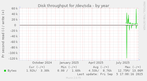 Disk throughput for /dev/sda