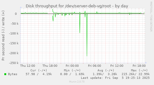 Disk throughput for /dev/server-deb-vg/root