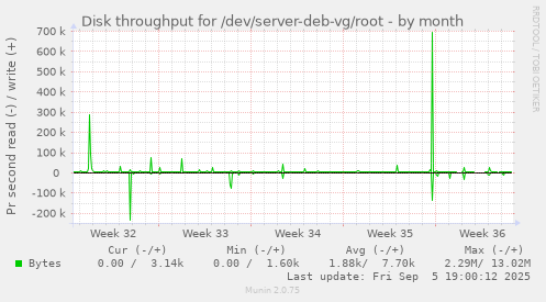Disk throughput for /dev/server-deb-vg/root