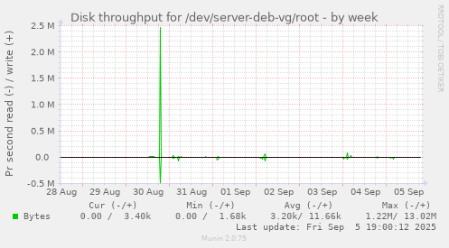 Disk throughput for /dev/server-deb-vg/root