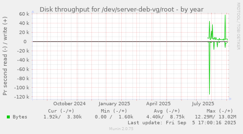 Disk throughput for /dev/server-deb-vg/root