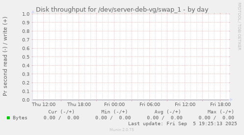 Disk throughput for /dev/server-deb-vg/swap_1