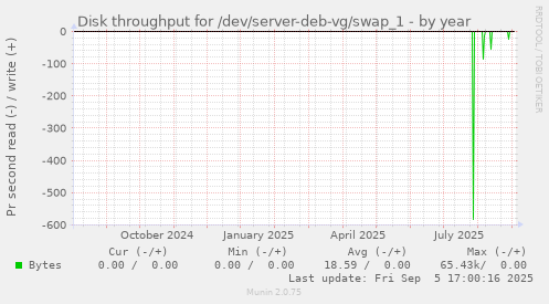 Disk throughput for /dev/server-deb-vg/swap_1