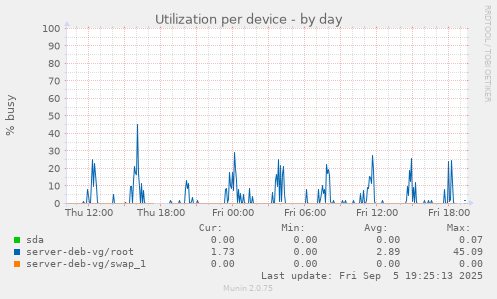 Utilization per device