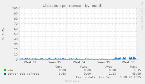 Utilization per device