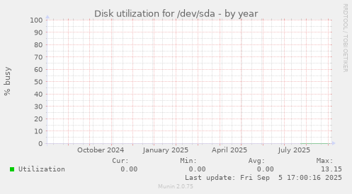 Disk utilization for /dev/sda