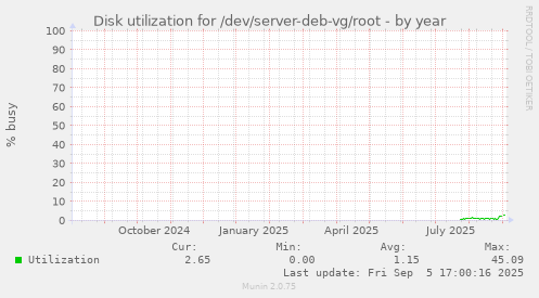 Disk utilization for /dev/server-deb-vg/root