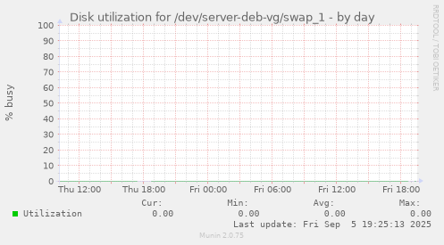 Disk utilization for /dev/server-deb-vg/swap_1