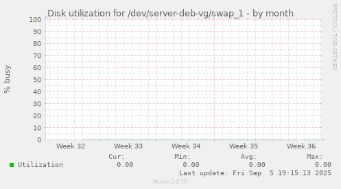 Disk utilization for /dev/server-deb-vg/swap_1