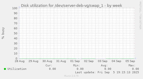 Disk utilization for /dev/server-deb-vg/swap_1