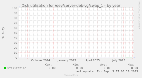 Disk utilization for /dev/server-deb-vg/swap_1