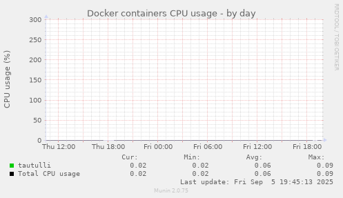 Docker containers CPU usage