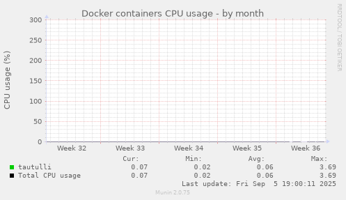Docker containers CPU usage