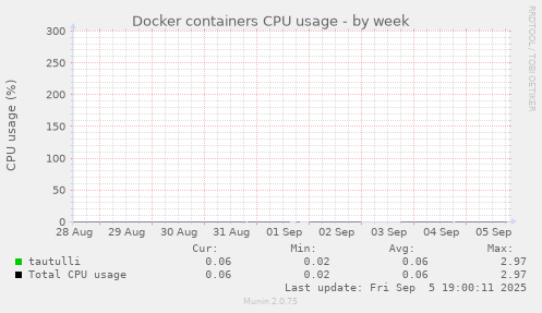 Docker containers CPU usage