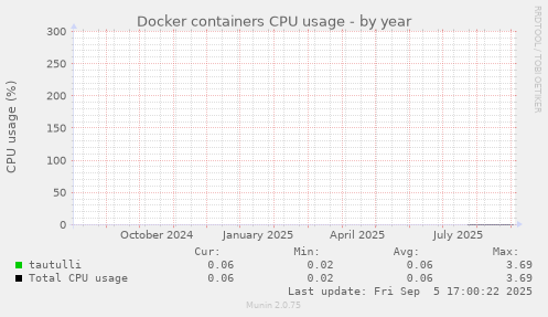 Docker containers CPU usage