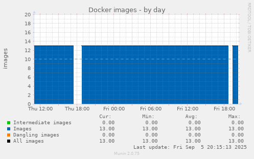 Docker images