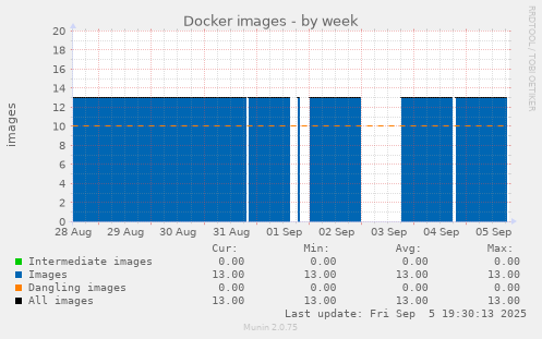 Docker images