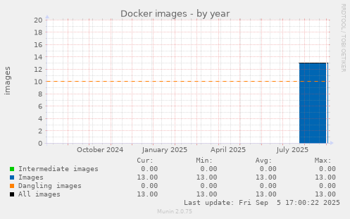 Docker images