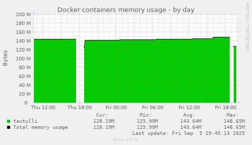 Docker containers memory usage