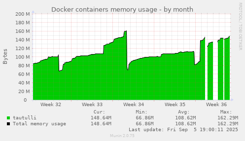Docker containers memory usage